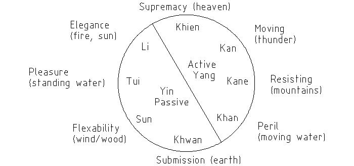 The types of the I Ching in a circle